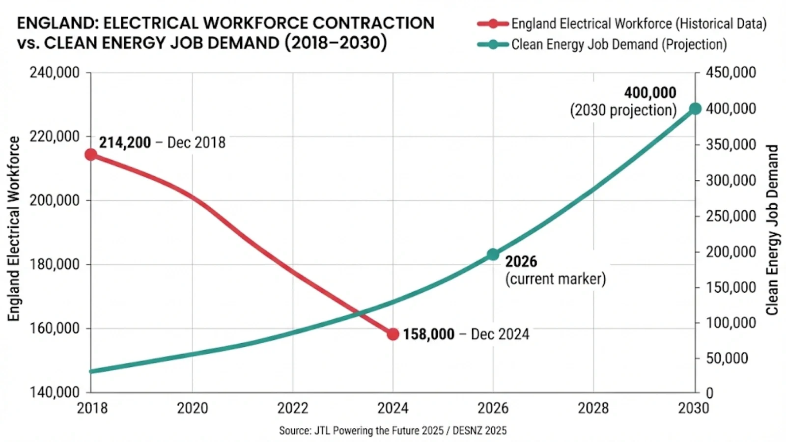 Chart showing England electrical workforce declining from 214,200 to 158,000 while clean energy demand grows toward 400,000 jobs