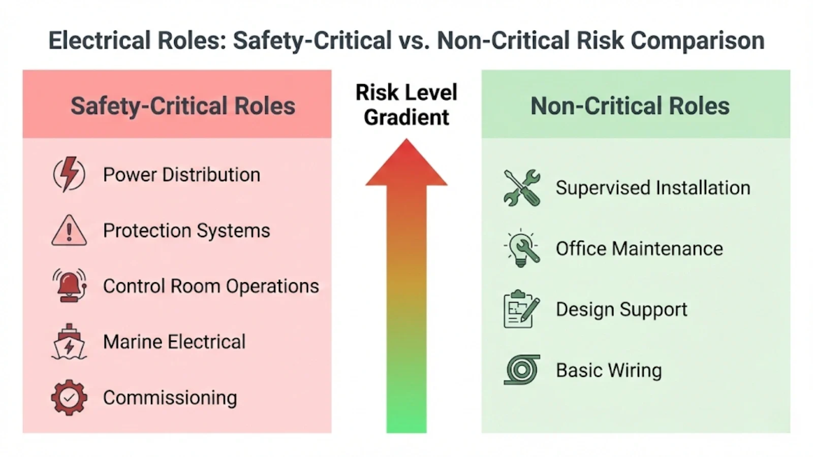 Comparison diagram showing safety-critical versus non-critical electrical roles and their risk levels