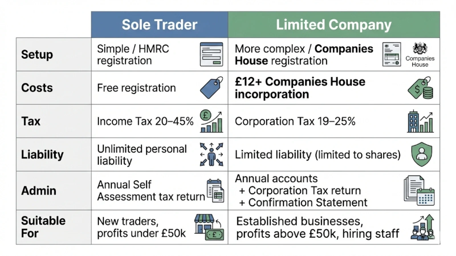Business structure choice depends on scale, liability concerns, and profit levels rather than technical qualifications