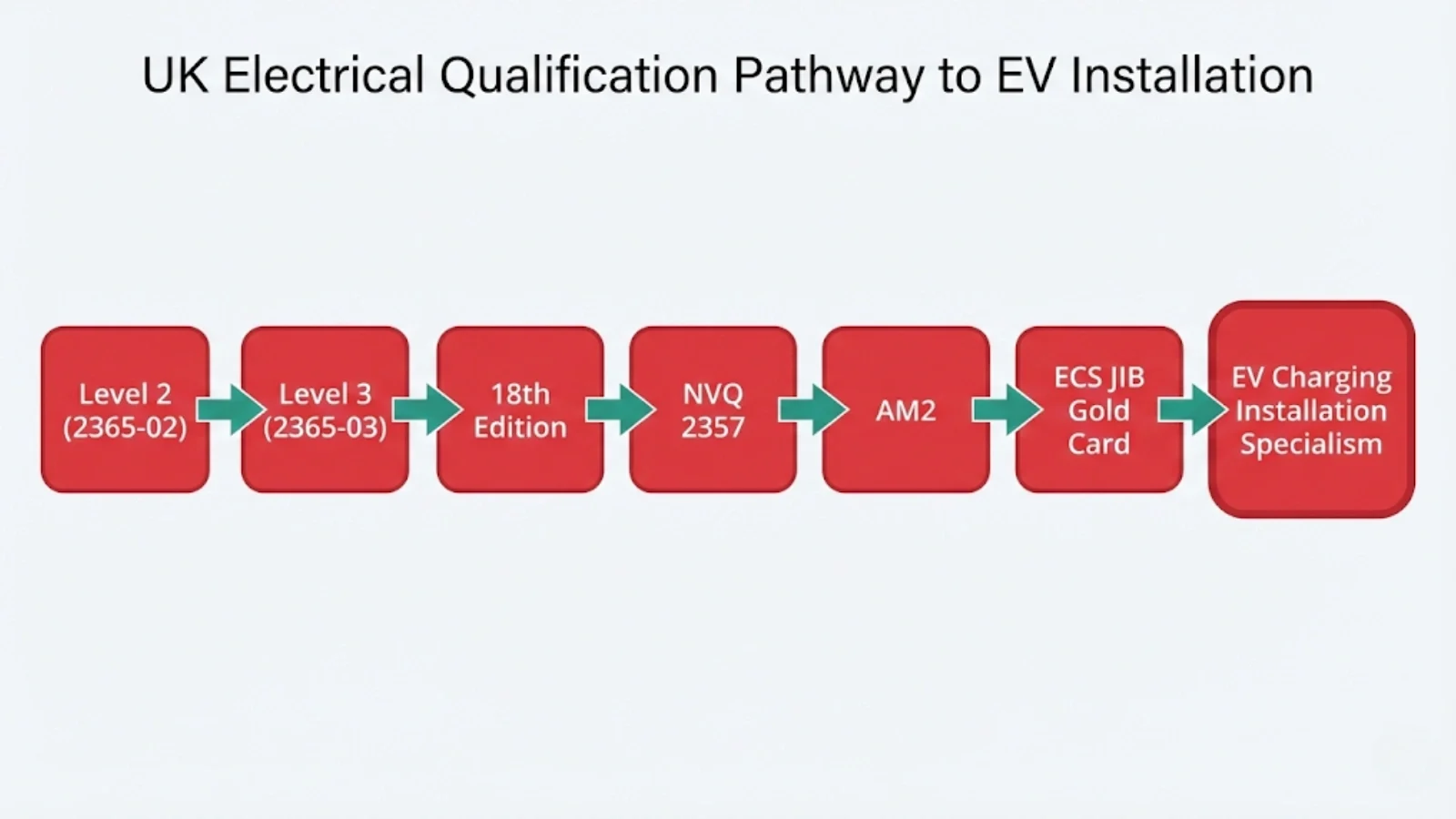 Elec Training's standard pathway: Level 2 (2365-02), Level 3 (2365-03), 18th Edition, NVQ 2357, AM2, ECS JIB Gold Card, then EV specialism