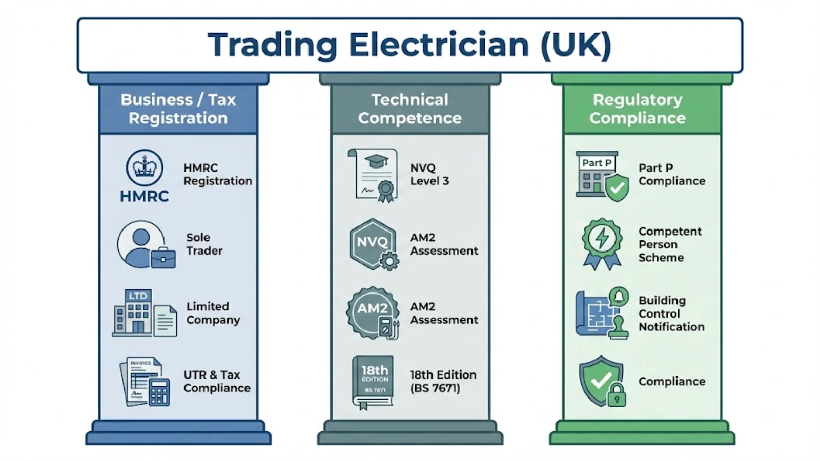 Diagram showing three independent pillars of electrician registration in the UK_ Business_Tax Registration, Technical Competence, and Regulatory Compliance, all supporting “Trading Electrician”