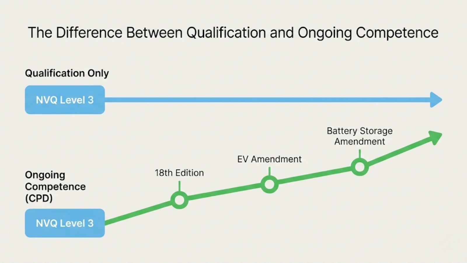 Qualification is the starting point, but ongoing CPD ensures sustained competence. This diagram illustrates how NVQ Level 3 forms the foundation, while continued updates such as the 18th Edition, EV, and Battery Storage amendments support long-term professional development in the UK electrical sector