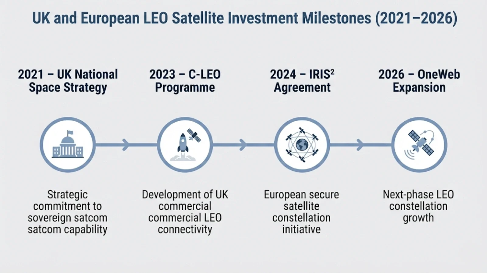 Timeline showing key UK and European satellite communications milestones: 2021 National Space Strategy, 2023 C-LEO programme launch, 2024 IRIS² agreement, and planned 2026 OneWeb expansion