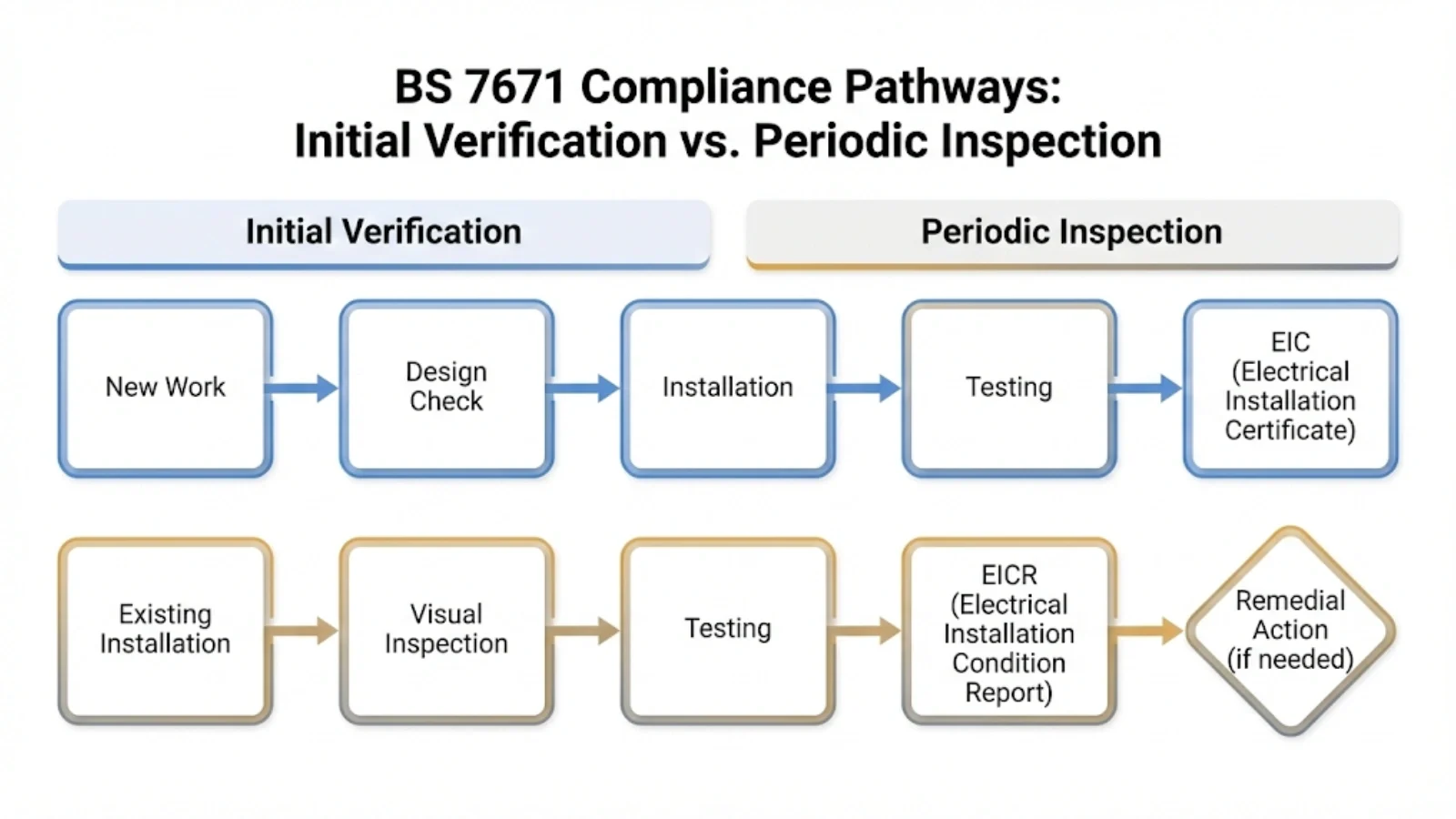 Flow chart comparing Initial Verification and Periodic Inspection processes
