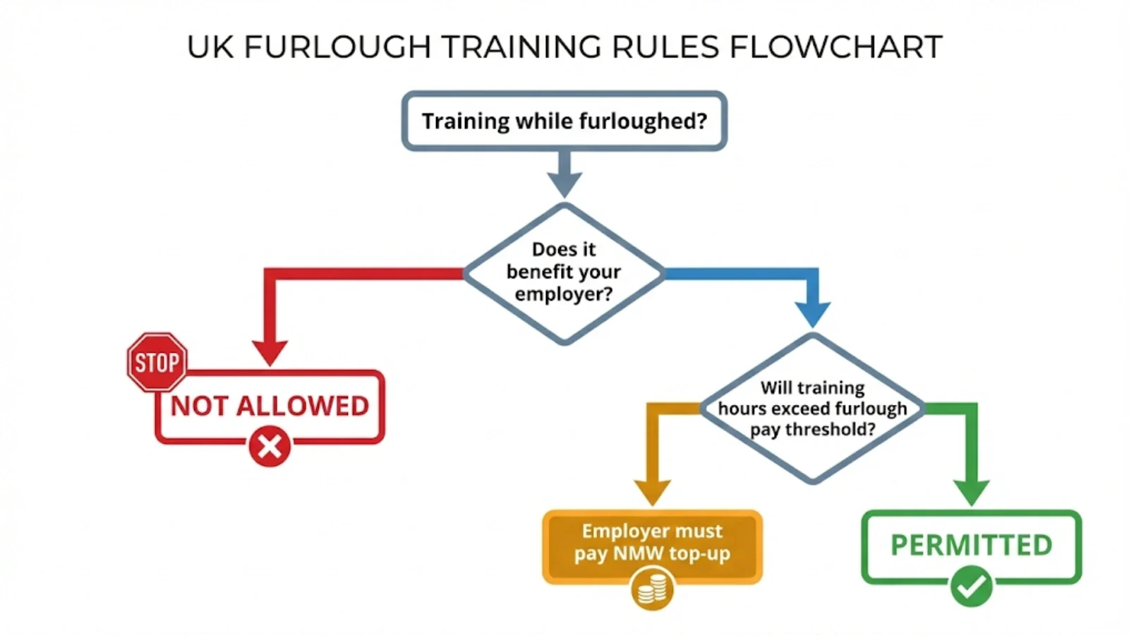 Flowchart showing decision tree for permitted training activities during furlough under CJRS rules