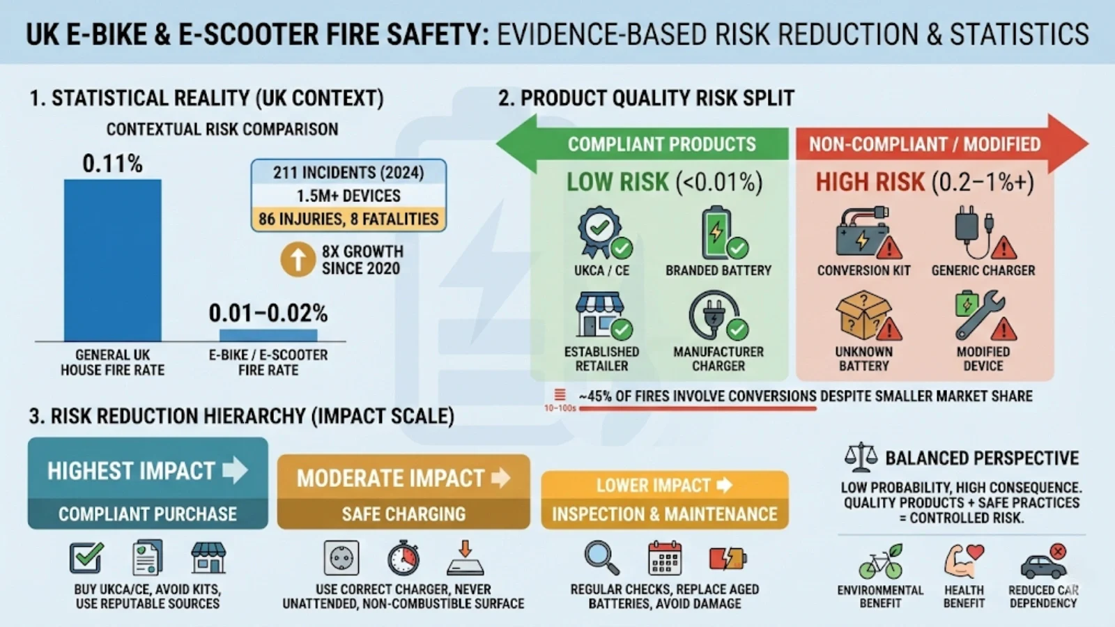 Infographic chart comparing UK e-bike fire statistics, compliant versus non-compliant product risk levels, and practical risk reduction measures Data-driven comparison showing that compliant e-bikes from reputable retailers carry significantly lower fire risk than non-compliant or modified devices, with safe charging practices further reducing overall risk