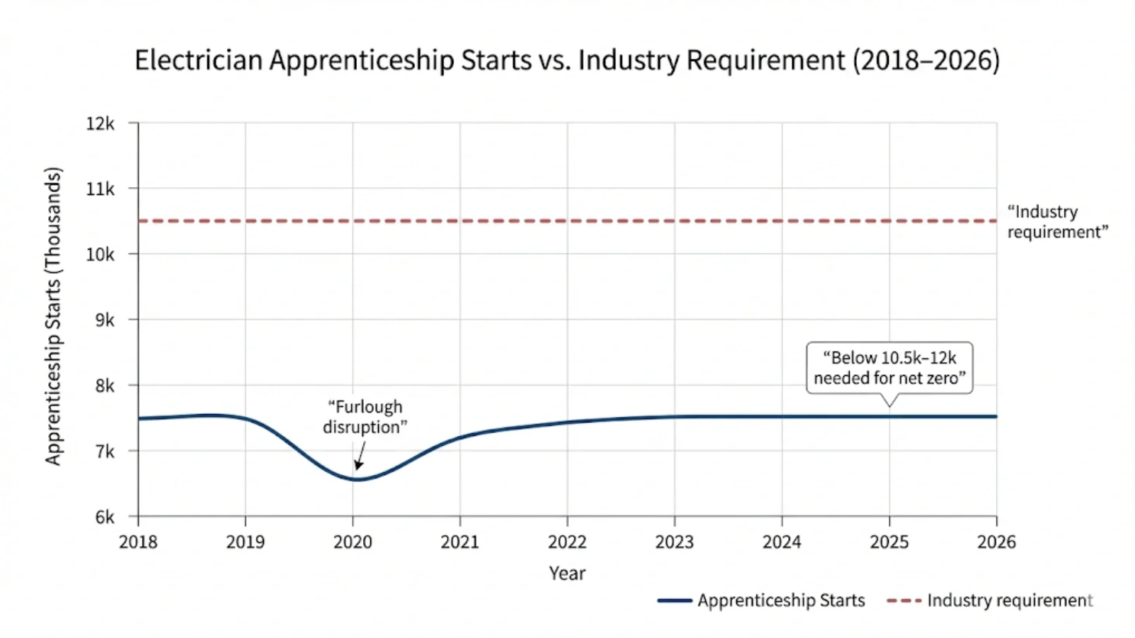 Line chart showing electrician apprenticeship starts 2018-2026 with furlough period disruption and flat recovery below industry needs