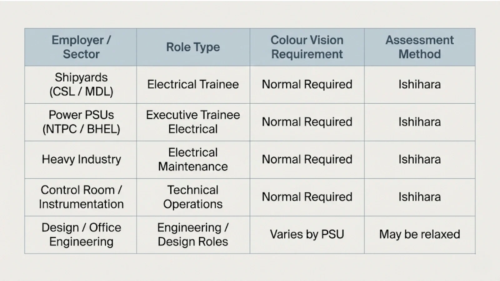 Table comparing colour vision requirements across Indian PSUs and shipyards for electrical roles