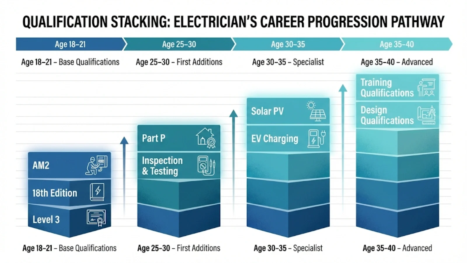 Timeline showing qualification stacking pattern across electrician career from base qualifications through specialist additions